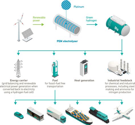 Hydrogen Demand About Platinum World Platinum Investment Council Wpic®