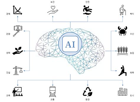 특별기획 초거대 Ai의 미래6 챗gpt 활용 스마트 행정 서울대학교 아시아연구소 아시아 브리프