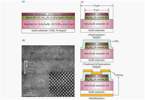 Strain Induced The Dark Current Characteristics In Inas Gasb Type Ii