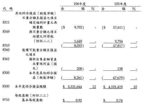 綜合損益表範例：看懂6大項目，學會閱讀財報