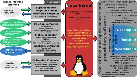 Évolution De Linux Linux Administration