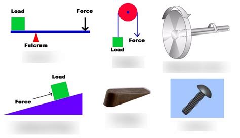 Simple Machines #WeAreSBECA Diagram | Quizlet