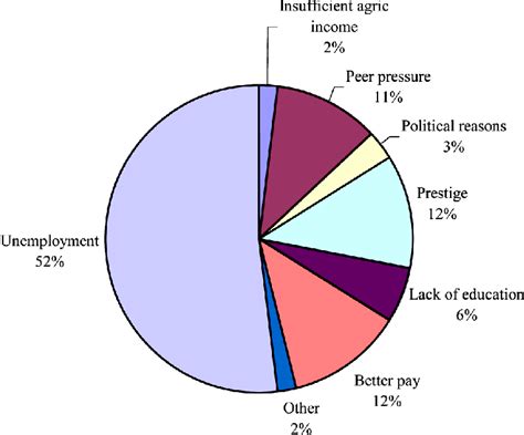 Reasons for emigration | Download Scientific Diagram