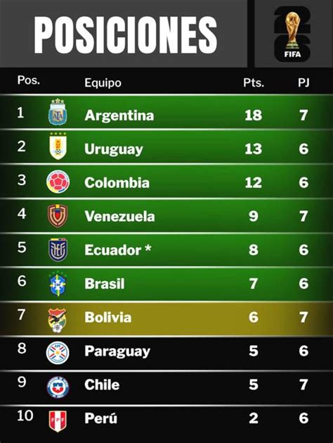 Tabla de posiciones eliminatorias sudamericanas tras la goleada de Argentina vs Chile