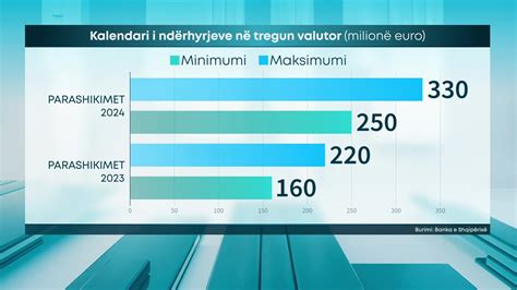 Banka E Shqip Ris Do T Rheq Deri Milion Euro Nga Tregu