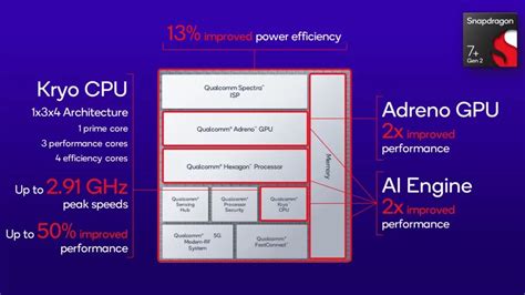 Qualcomm revela novo Snapdragon 7+ Gen2