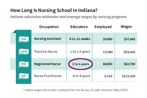 Nursing Schools In Indiana For ASN, BSN, MSN, DNP