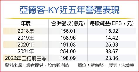 亞德客 前三季賺逾兩股本 上市櫃 旺得富理財網