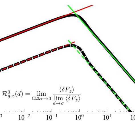 Color Online Ratio Of The Delta Contribution To The Casimir Force Fz