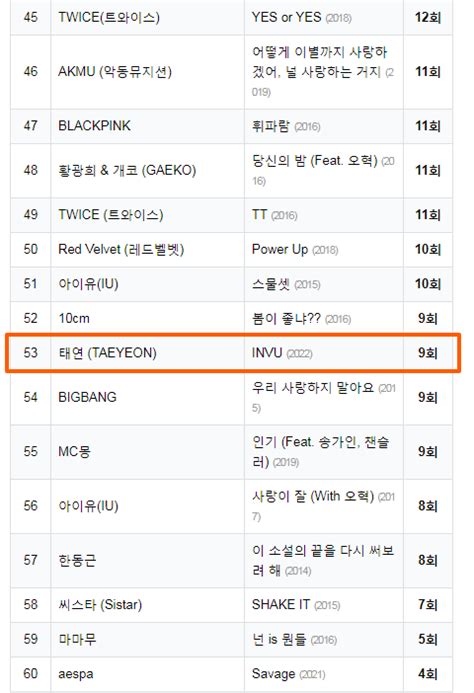 TAEYEON CHARTS On Twitter IChart Released A List Of Songs That Have