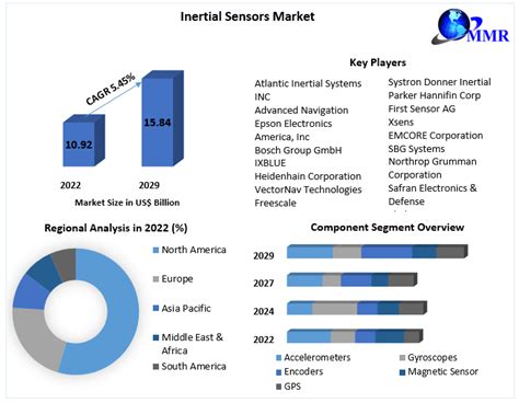 Inertial Sensors Market Global Industry Analysis And Forecast 2029