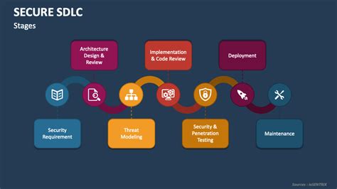 Secure Sdlc Powerpoint Presentation Slides Ppt Template