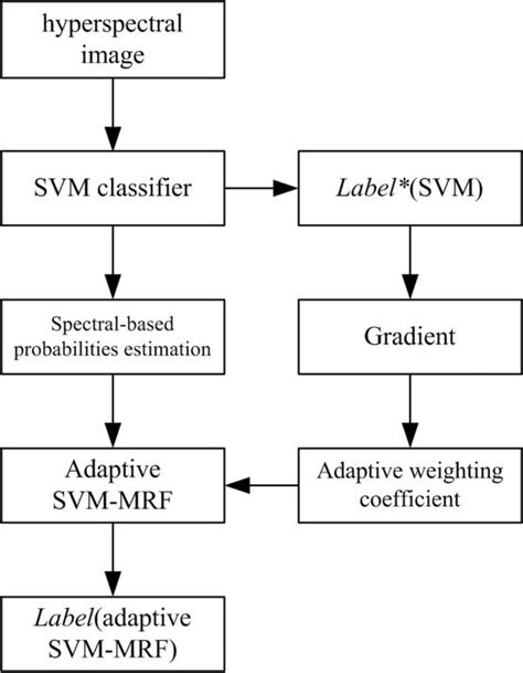 Flowchart Of The Adaptive SVM Markov Random Field Classification