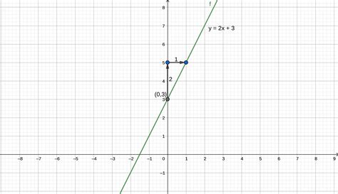 Graph the equation. $$ y=2 x+3 $$ | Quizlet