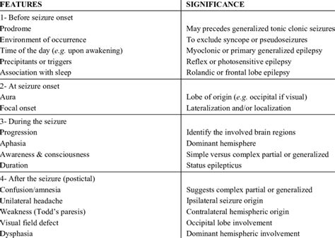 Seizure History Taking And Its Significance Download Table