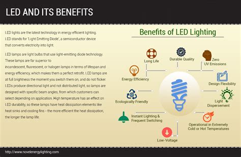 Led and It’s Benefits · Novel Energy Blog