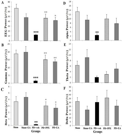 Effect Of Ellagic Acid On Gp Local Eeg And Its Frequency Bands Powers