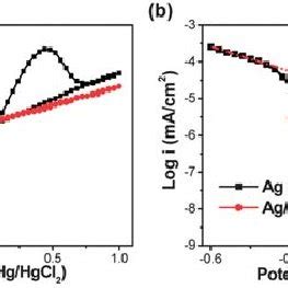 A Cyclic Voltammogram Graphs And B Potentiodynamic Polarization