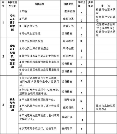 2014年安全标准化岗位达标考核标准 Word文档在线阅读与下载 无忧文档