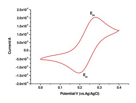 8 Cyclic Voltammetry Of 5mm Potassium Ferrocyanide And 01m Potassium Download Scientific