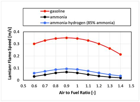 Laminar Flame Speed Comparison In Ambient Condition Data Were