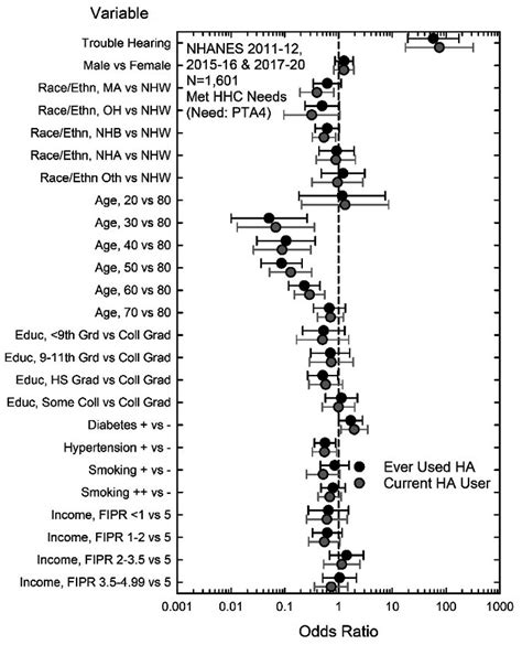 U S Population Data On Hearing Loss Trouble Hearing And Hearing