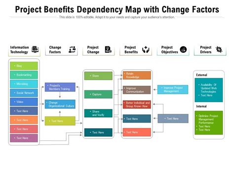 Project Benefits Dependency Map With Change Factors Presentation