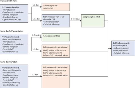 Same Day Prescribing Of Daily Oral Pre Exposure Prophylaxis For Hiv Prevention The Lancet Hiv