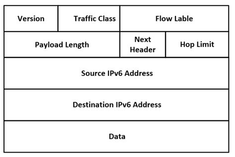 Ipv6 Header Erklärt