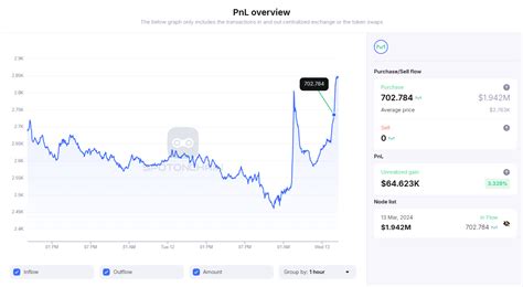 Whale Bought Mkr Amid A Price Surge