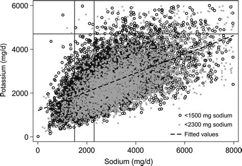 Two Day Mean Sodium And Potassium Intakes Among Us Adults Age 20 Y Download Scientific