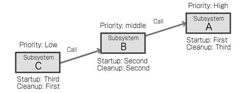 Subsystem Management Functions