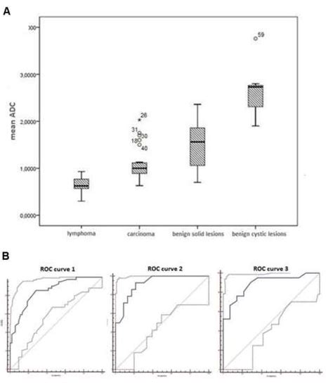 A Box And Whisker Plot Of The Adc Values Of 95 Head And Neck Lesions Download Scientific