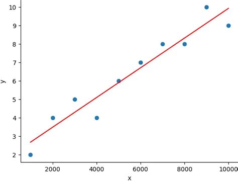 Dibimbingid Definisi Dan Cara Membuat Regresi Linier Sederhana Di Python