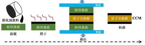 膜电极催化剂层制备工艺之一热转印 艾邦氢能源技术网