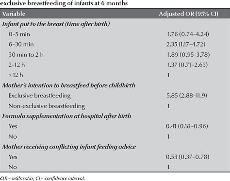 Table From Prevalence And Factors Associated With Exclusive