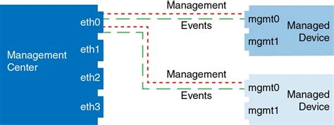 Cisco Secure Firewall Management Center Device Configuration Guide 7 2 Device Management