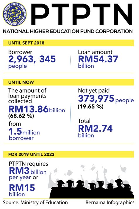 PTPTN Collected RM13 86 Bln In Loan Repayments