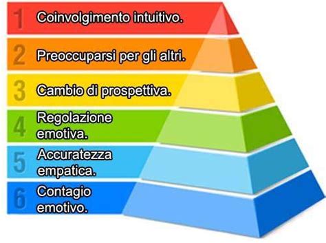 La Piramide Dell Empatia Ipermind