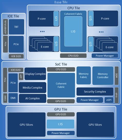 Intel Arrow Lake CPU Architecture To Feature Four Tiles CPU Tile