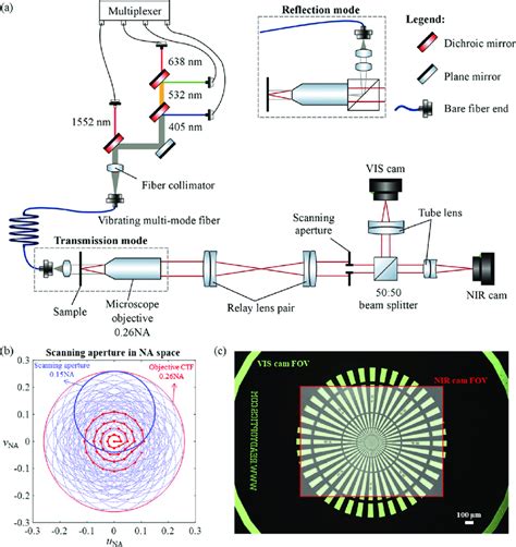 Multispectral Aperture Scanning Fourier Ptychographic Microscope