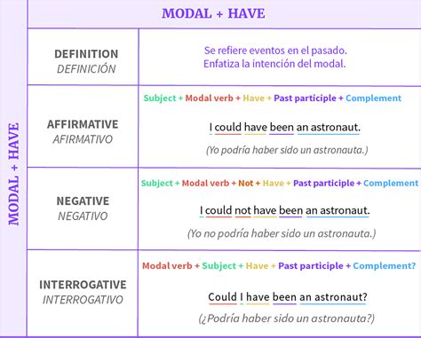 Must/Could/Should/Would have - Nivel B1 - GCFGlobal Idiomas