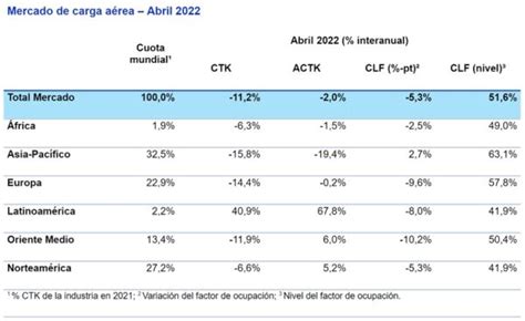 Demanda De Carga Aérea Cayó Durante Abril De 2022 Volavi