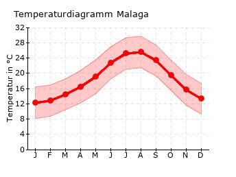 Klima Malaga Und Beste Reisezeit Malaga
