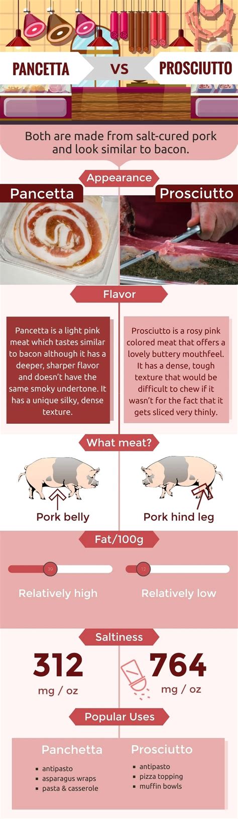 Pancetta Vs Prosciutto - [Infographic]