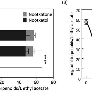 A Resting Cell Assays Of Valencene Hydroxylation To Nootkanol