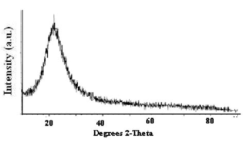 Xrd Pattern Of Extracted Silica From Rice Husk Download Scientific