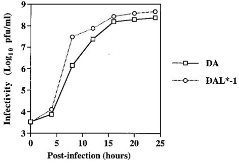 One Step Growth Curves Of Wild Type Da And Dal Virus In Bhk Cells