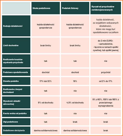 Jak zmienić formę opodatkowania w 2024 roku LinkTAX