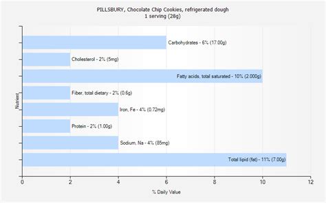 PILLSBURY, Chocolate Chip Cookies, refrigerated dough nutrition